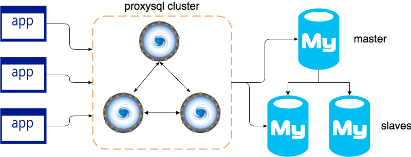ProxySQL Cluster