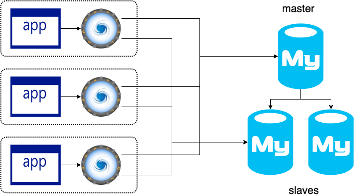 Schematic of a ProxySQL cluster 