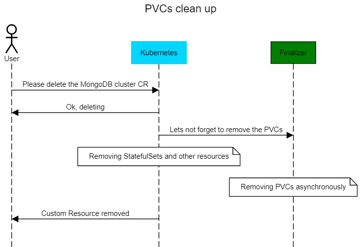 PVCs Clean Up
