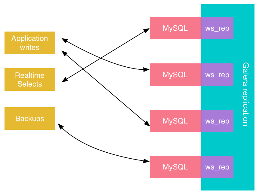 MySQL Replication