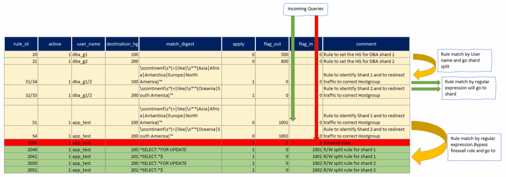 ProxySQL and sharding rules