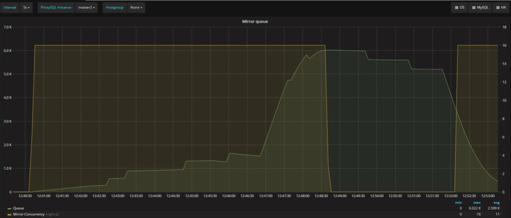ProxySQL and Mirroring