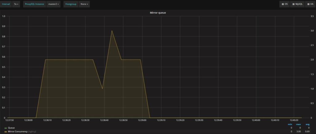 ProxySQL and Mirroring