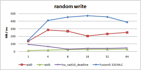 rand-write