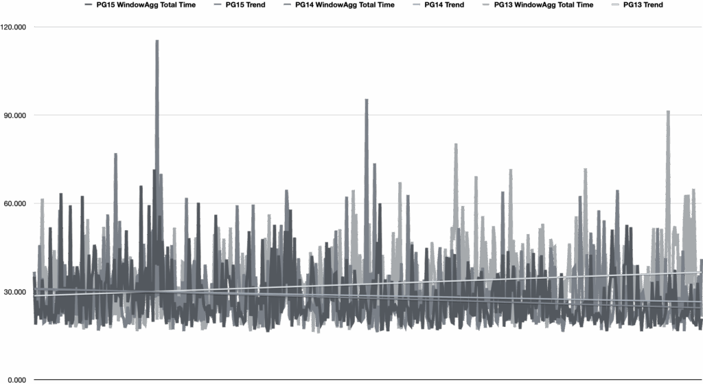 postgresql total time