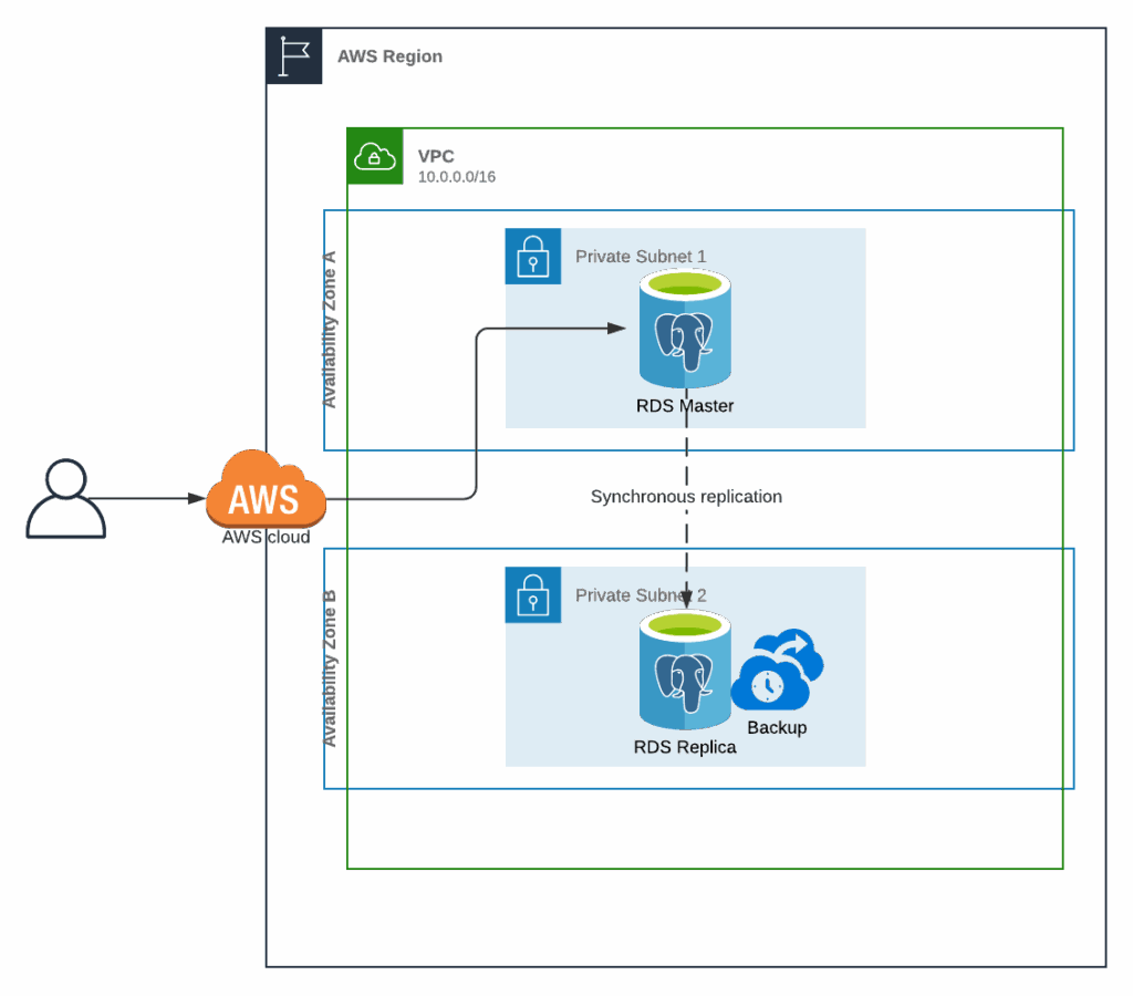 PostgreSQL Logical Replication on RDS
