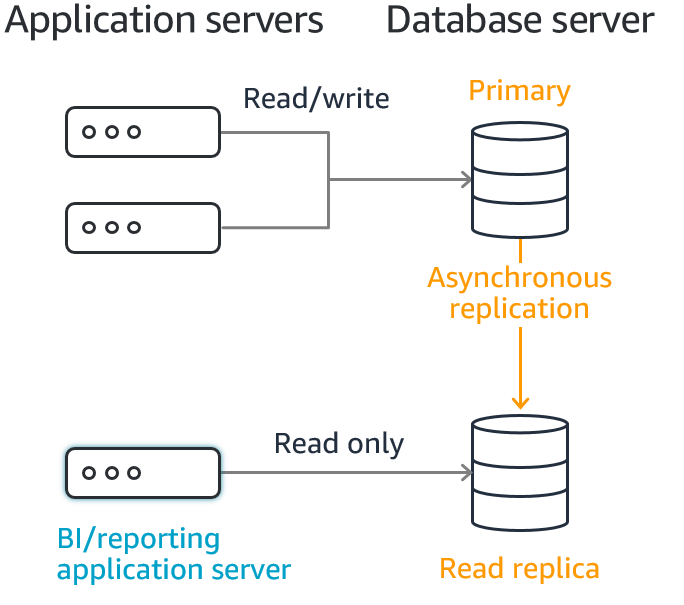 Diagram showing Amazon RDS Read Replicas for scaling read traffic in PostgreSQL.