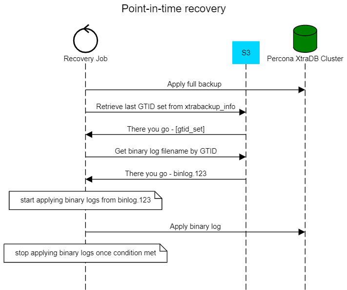 point in time recovery