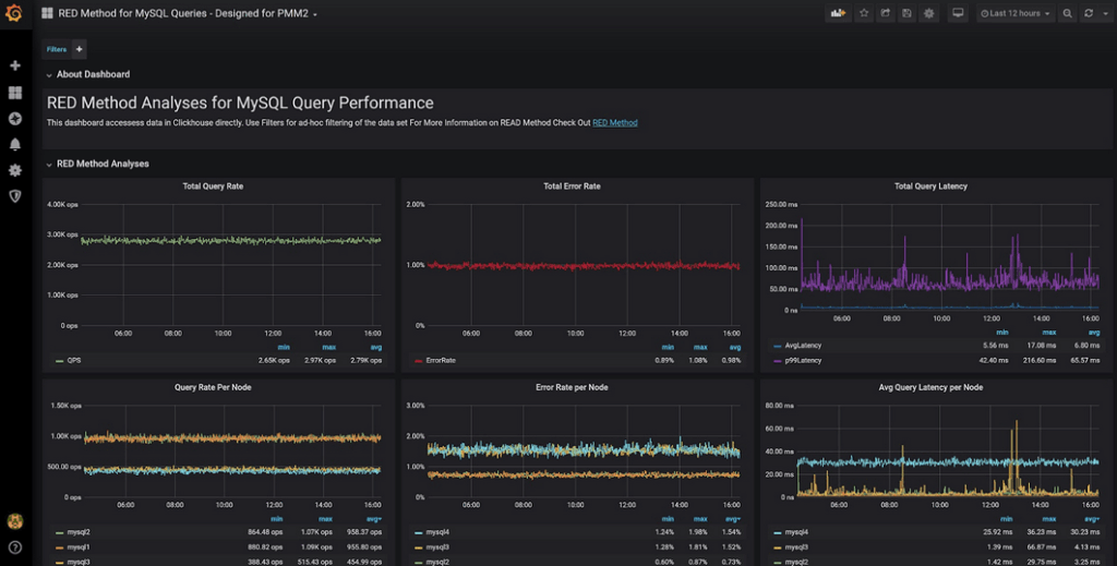 RED Method for MySQL Queries
