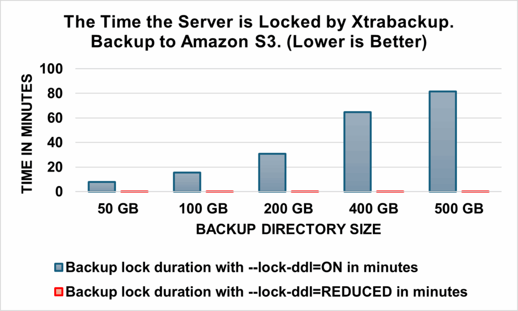 Percona XtraBackup to Amazon S3