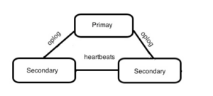 Replica-Set configuration