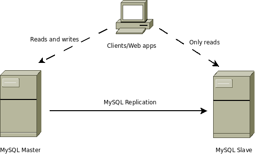 HA replication
