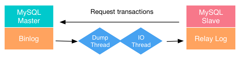 MySQL Replication