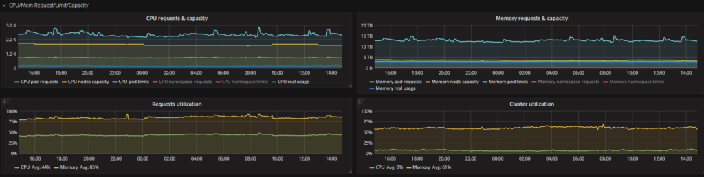 CPU/Mem Request/Limit/Capacity section