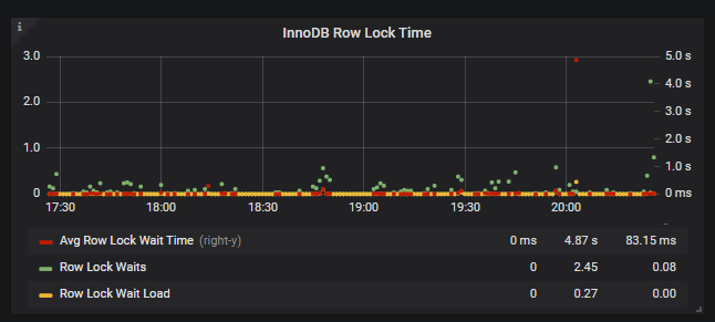 InnoDb Locking > InnoDB Row Lock Time
