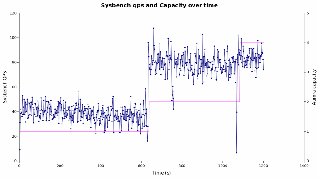 Aurora Serverless sysbench benchmark