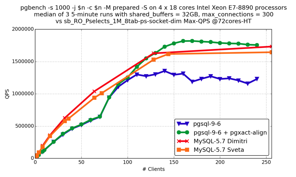 PostgreSQL and MySQL