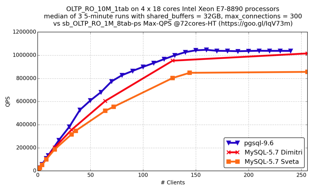 PostgreSQL and MySQL