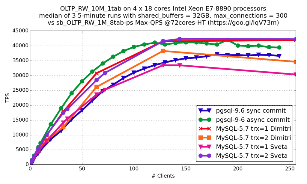 PostgreSQL and MySQL