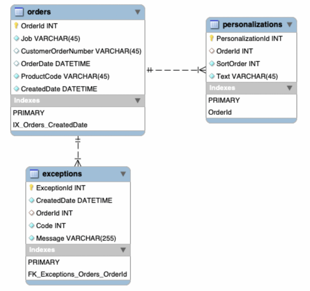MySQL table