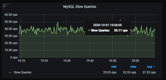 MySQL Slow Queries