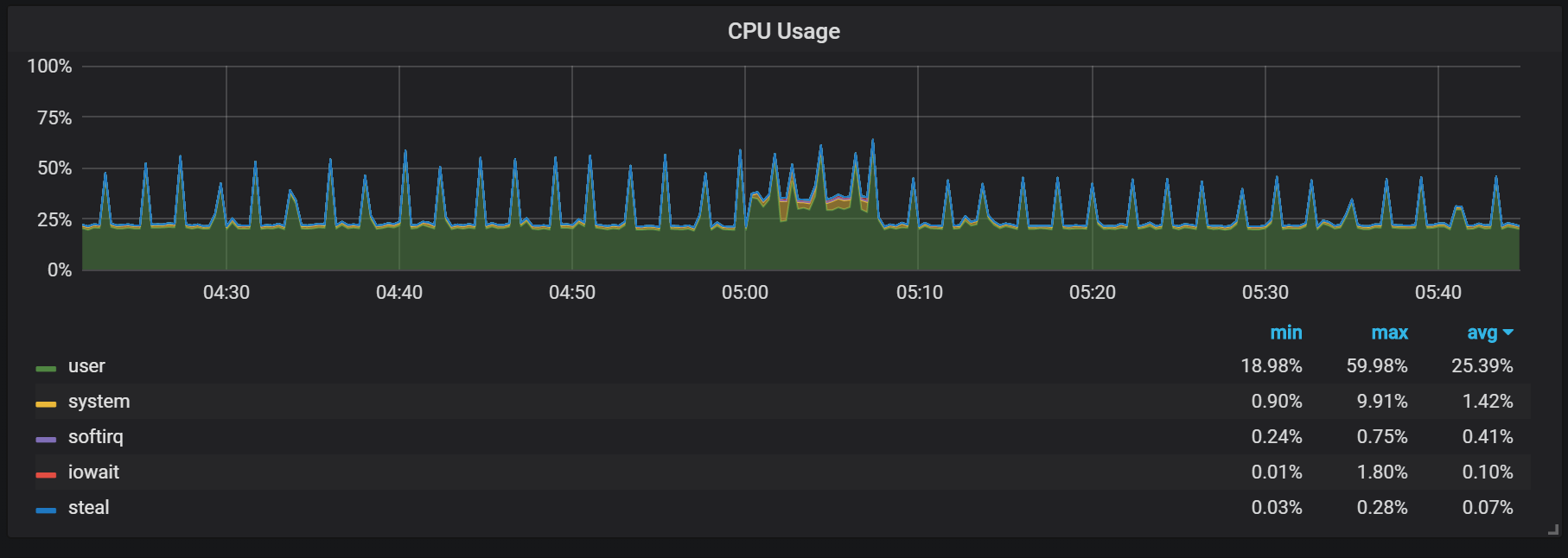 spike in CPU usage during compactions