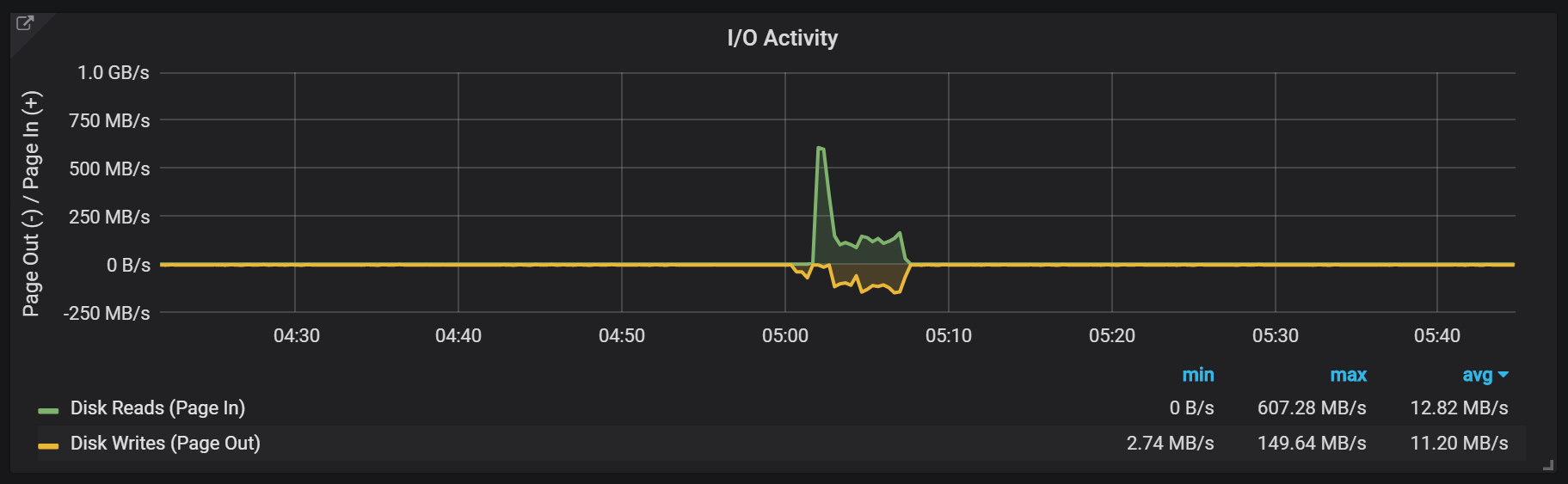 spike in io activity for compactions