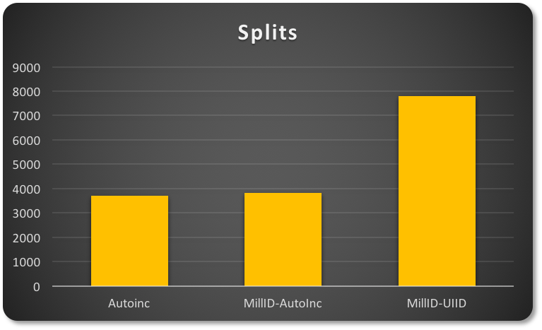Page Merging and Page Splitting