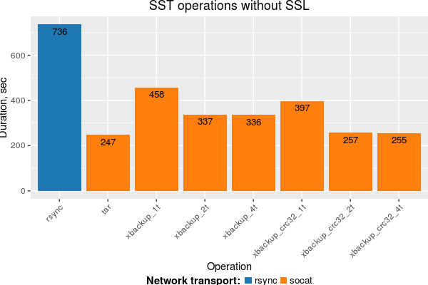 SST Data Transfer