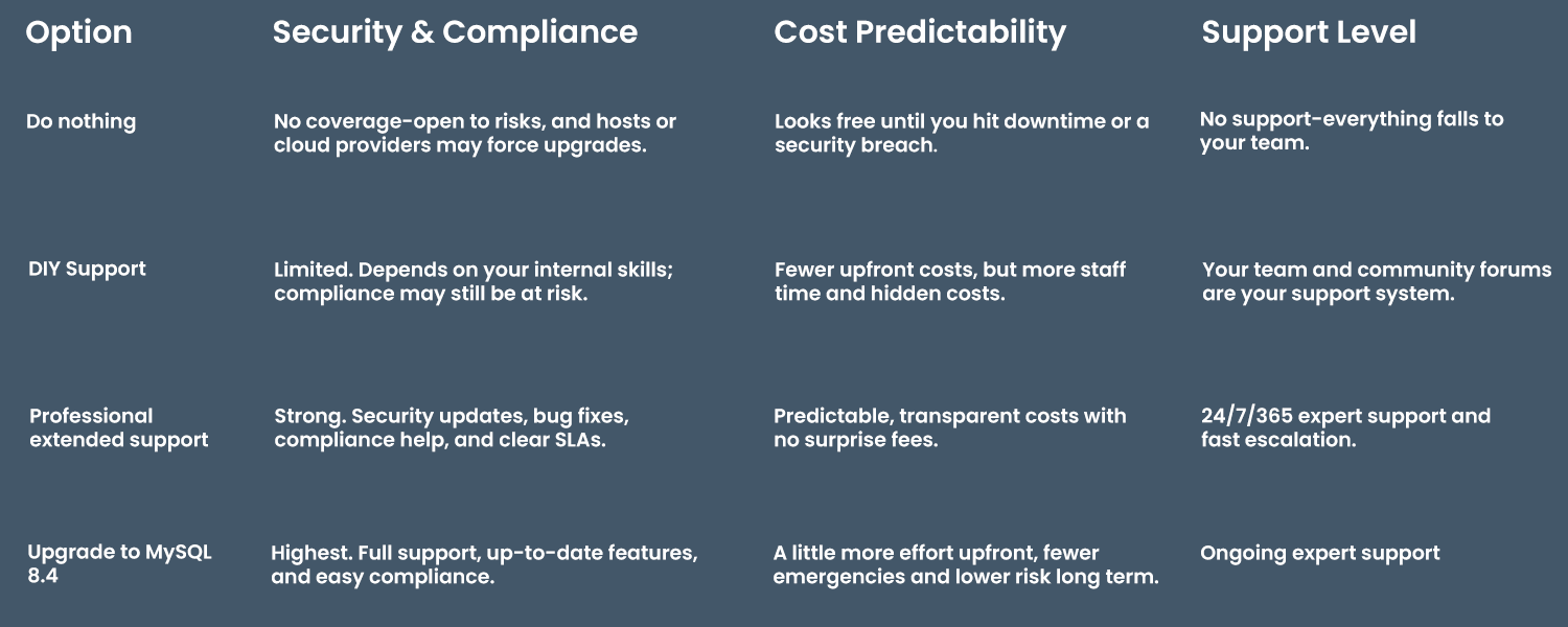 support options MySQL 8.0 EOL