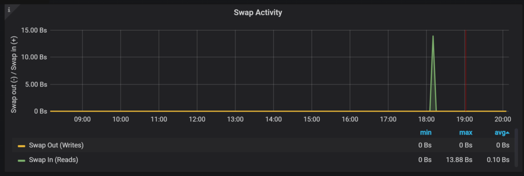 swap activity