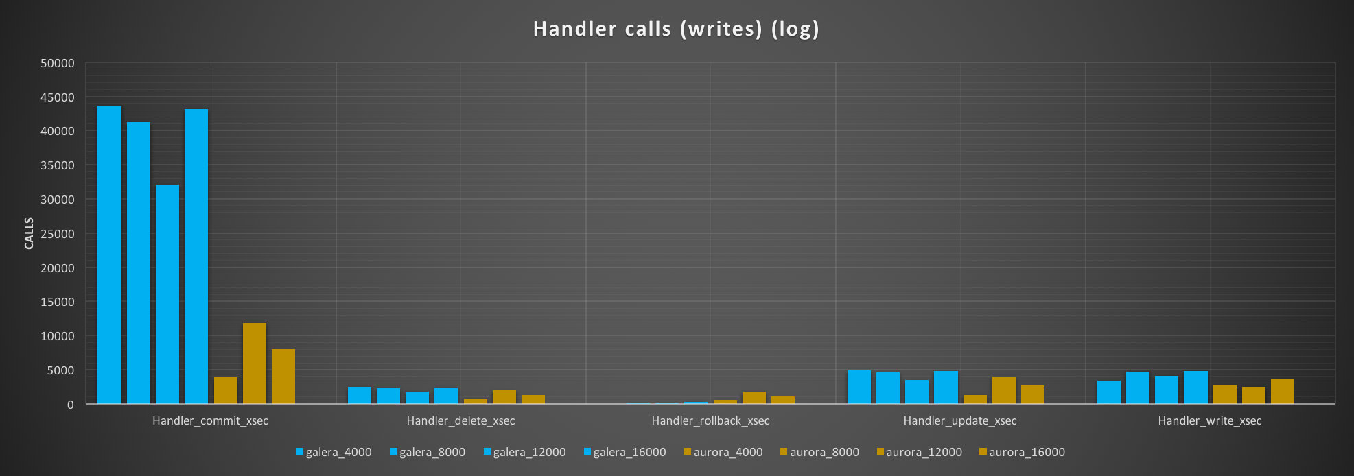 AWS Aurora Benchmarking