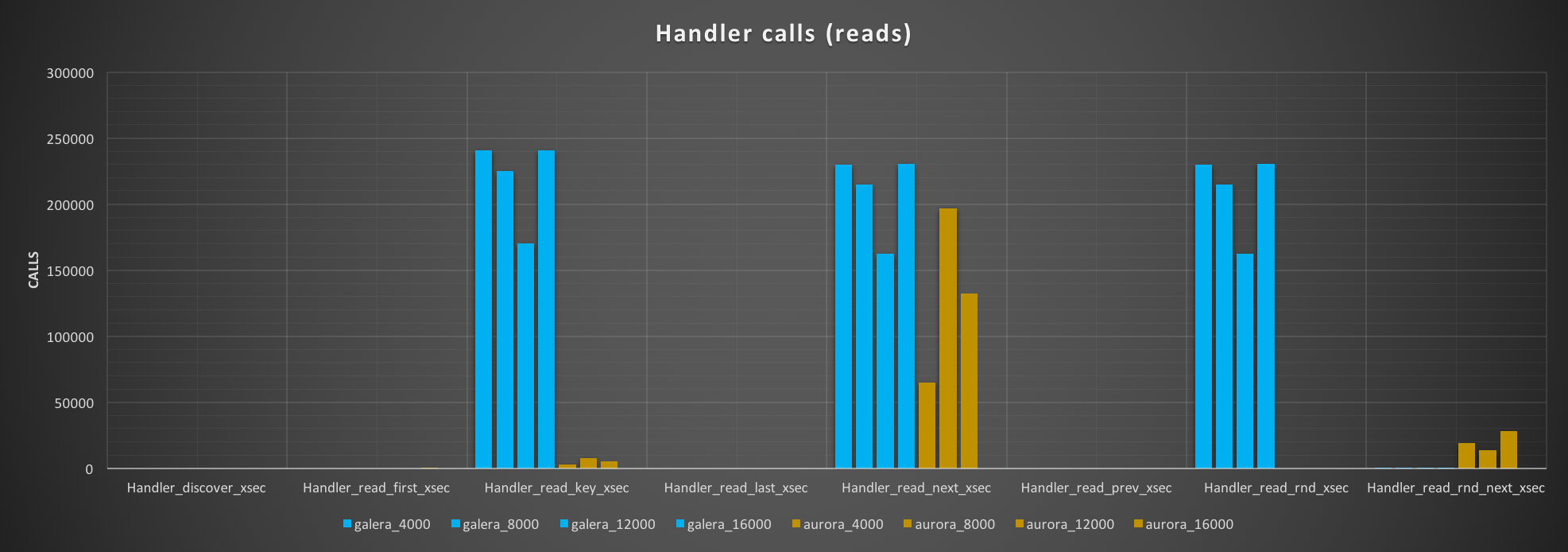 AWS Aurora Benchmarking
