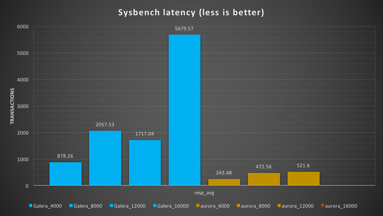 AWS Aurora Benchmarking
