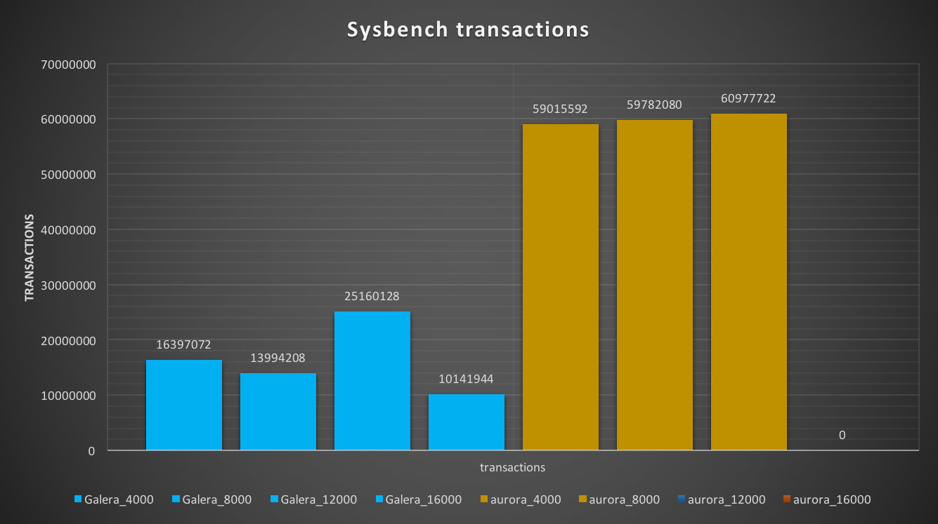 AWS Aurora Benchmarking