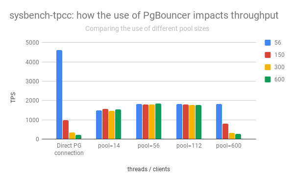 sysbench-tpcc with pgbouncer: comparing different pool sizes