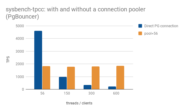 comparing the effects of running sysbench-tpcc with a connection pooler