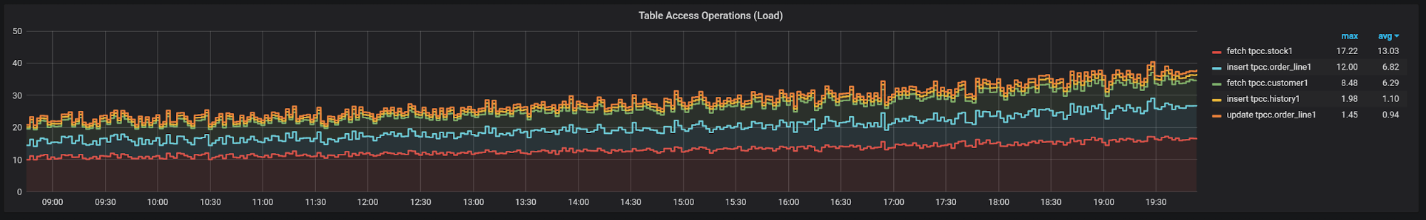 table operations dashboard