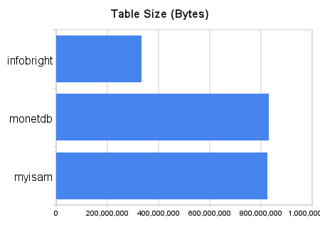 Table Size in Bytes
