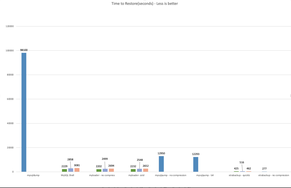 Time to restore MySQL