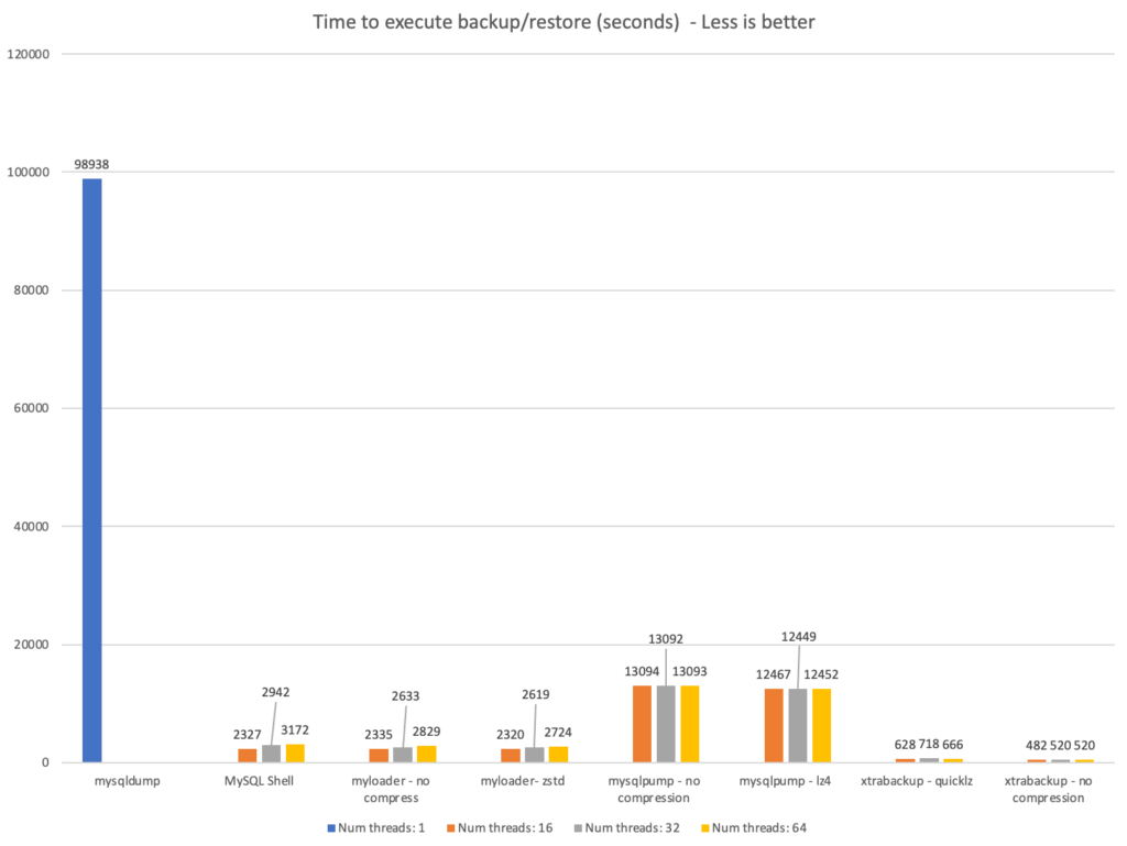 MySQL Backup and Restore