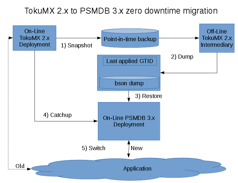 Migrate from TokuMX to Percona Server for MongoDB
