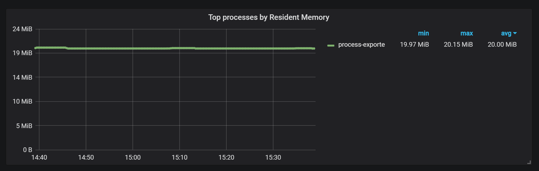top processes by resident memory
