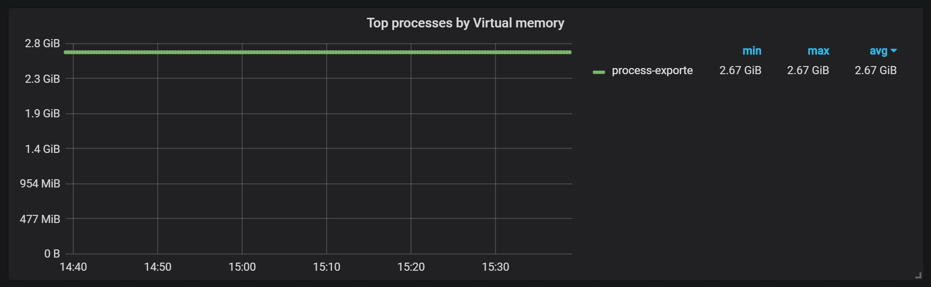 top processes by virtual memory