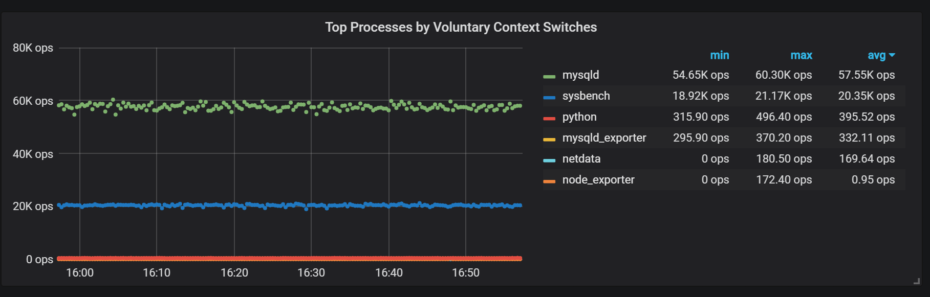 top processes by voluntary context switches