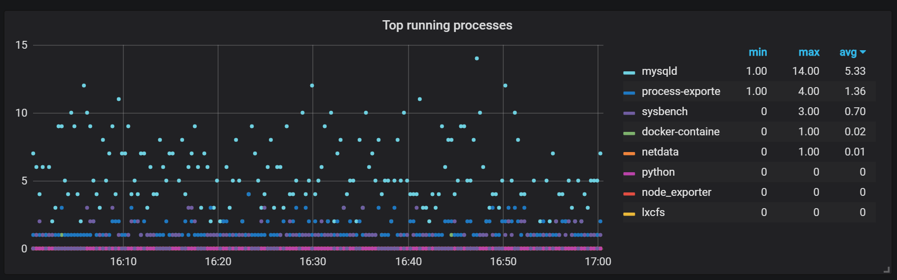 top running processes graph