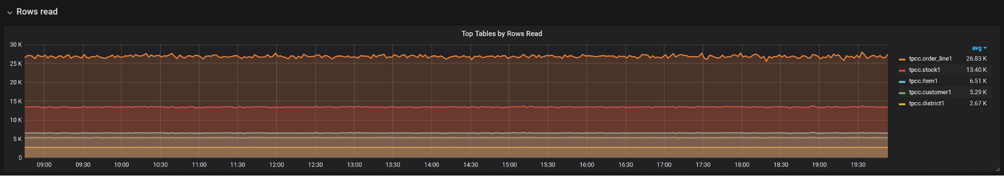 top tables by row read