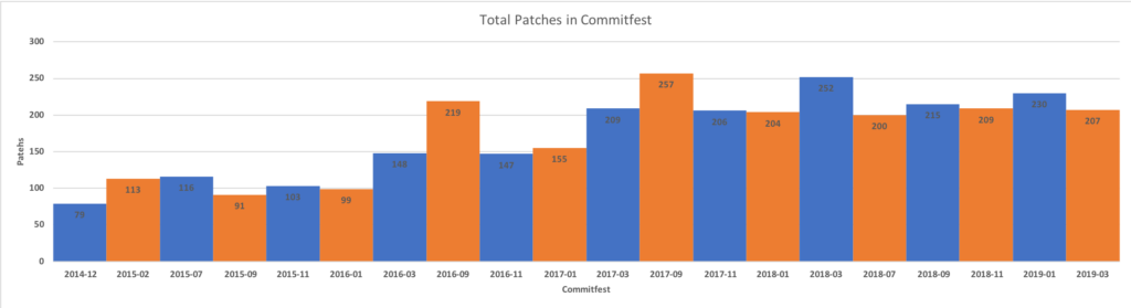 Total patches in PostgreSQL Commitfests including not new