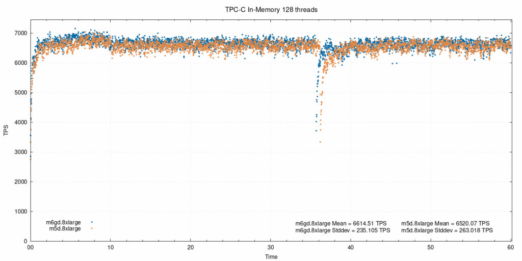 In-memory, 128 threads