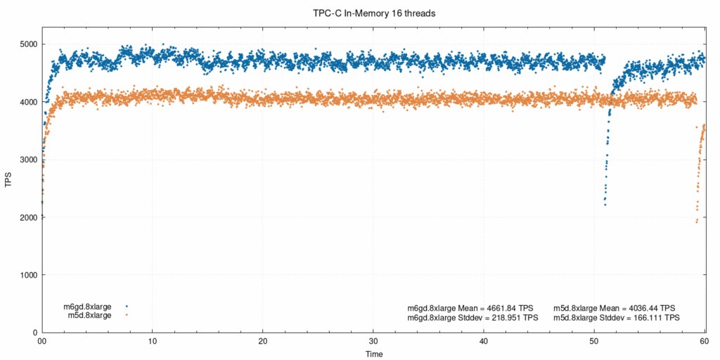 In-memory, 16 threads